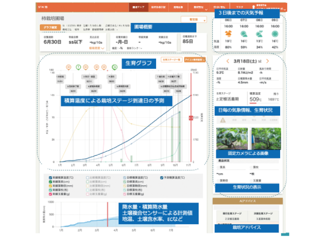 気候変動対応型スマート農業システム